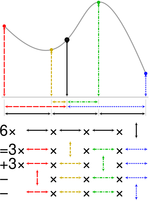 File:Cubic interpolation visualisation.svg