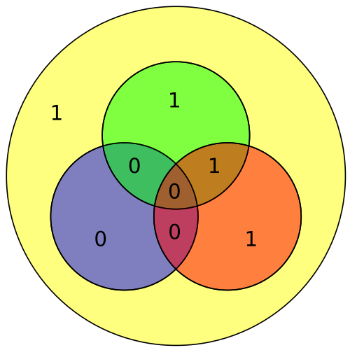 File:Hamming(7,4) example 0100 with extra parity.svg