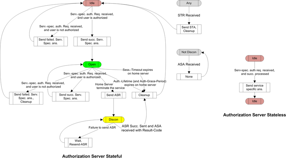 File:RFC3588 auth state machine server.png