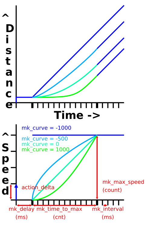 File:X Protocol MouseKeysAccel Control Trajectory.svg