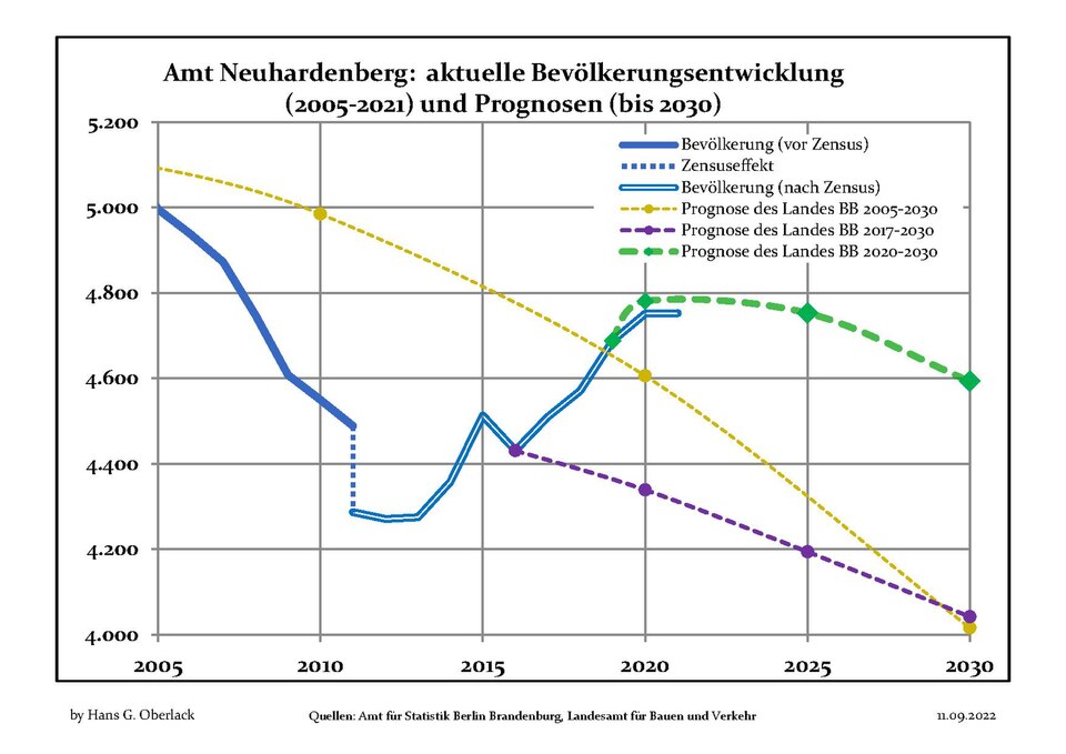 File:Bevölkerungsprognosen Amt Neuhardenberg.pdf