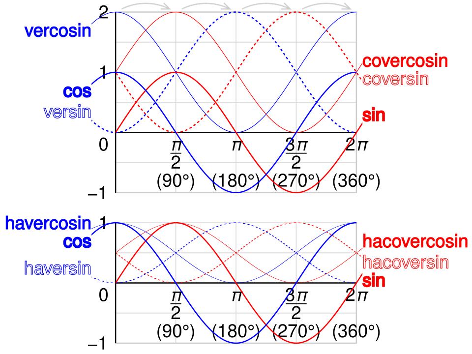 File:Historical trigonometric functions graph.svg