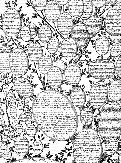 File:Encyclopédie Figurative System of Human Knowledge.jpg