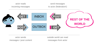 The image depicts a infographic of the basic functionality of ActivityPub. It shows a person (known as an Actor in ActivityPub terminology) reading incoming messages ("activities") from an inbox, which receives messages from other Actors (depicted as a cloud labeled "REST OF THE WORLD") via federation. The Actor also sends messages to their outbox, which the rest of the world receives via federation.