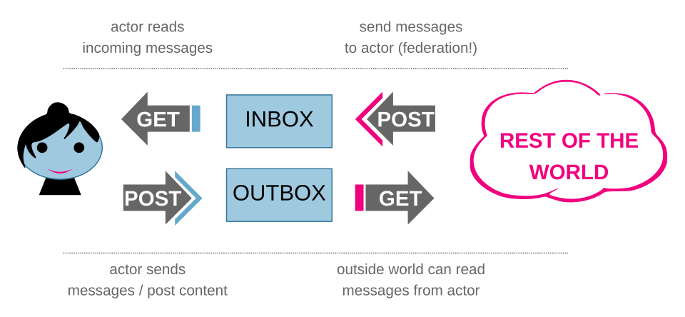 File:ActivityPub-tutorial-image.svg