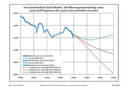 Recent Population Development and Projections (Population Development before Census 2011 (blue line); Recent Population Development according to the Census in Germany in 2011 (blue bordered line); Official projections for 2005-2030 (yellow line); for 2014-2030 (red line); for 2017-2030 (scarlet line)