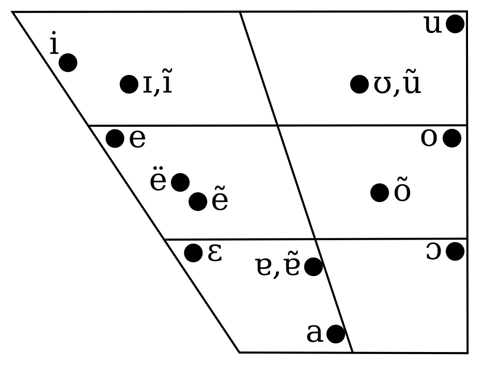 File:Brazilian Portuguese vowel chart.svg