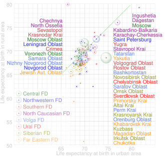 Analogious interactive chart of comparison of urban and rural life expectancy.Original interactive file.
