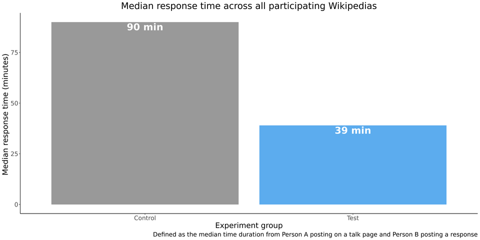 File:Desktop Topic Subscriptions median response time.png