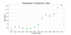 The population of Epworth, Iowa from US census data