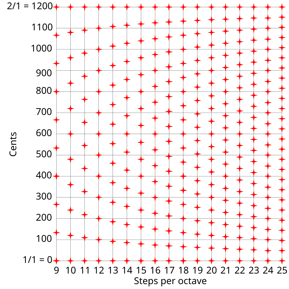 File:Equal temperaments comparison diagram.svg