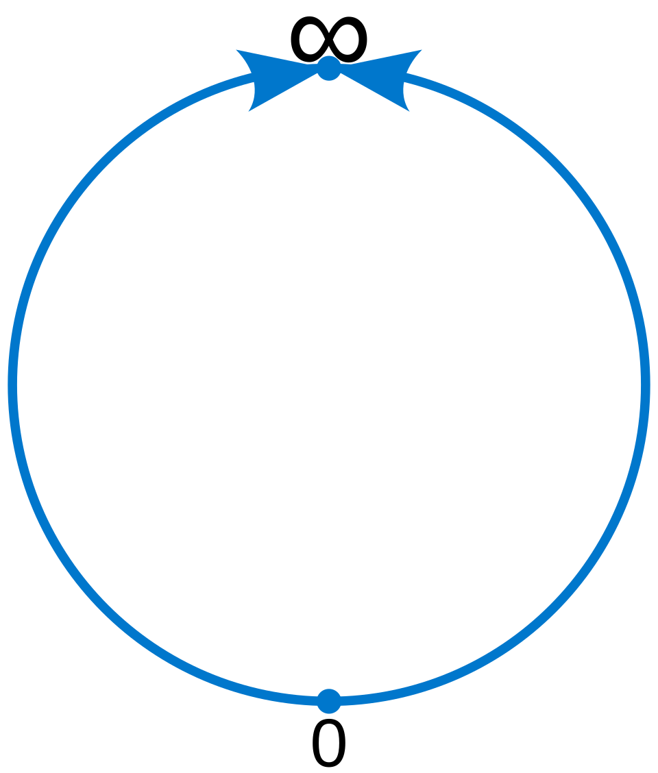 File:Real projective line.svg