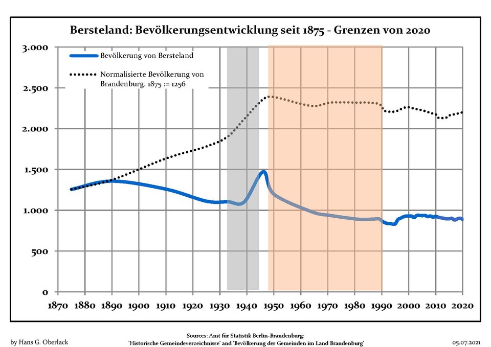 File:Bevölkerungsentwicklung Bersteland.pdf