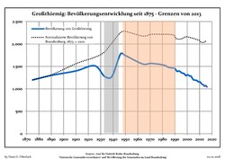 Development of Population since 1875 within the Current Boundaries (Blue Line: Population; Dotted Line: Comparison to Population Development of Brandenburg state; Grey Background: Time of Nazi rule; Red Background: Time of Communist rule)