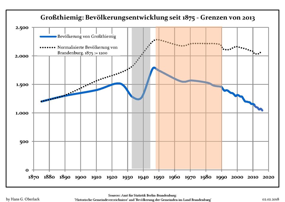 File:Bevölkerungsentwicklung Großthiemig.pdf