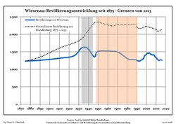 Development of population since 1875 within the current Boundaries (Blue Line: Population; Dotted Line: Comparison to Population development in Brandenburg state; Grey Background: Time of Nazi Germany; Red Background: Time of communist East Germany)