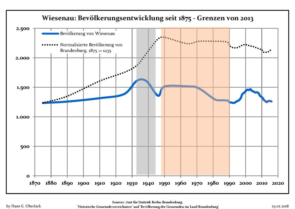 File:Bevölkerungsentwicklung Wiesenau.pdf