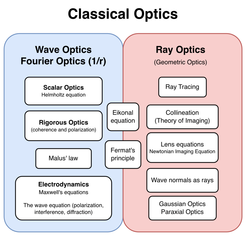 File:Classical Optics.png