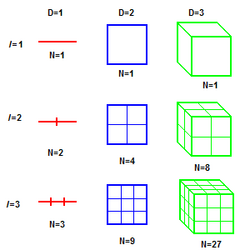 Lines, squares, and cubes.