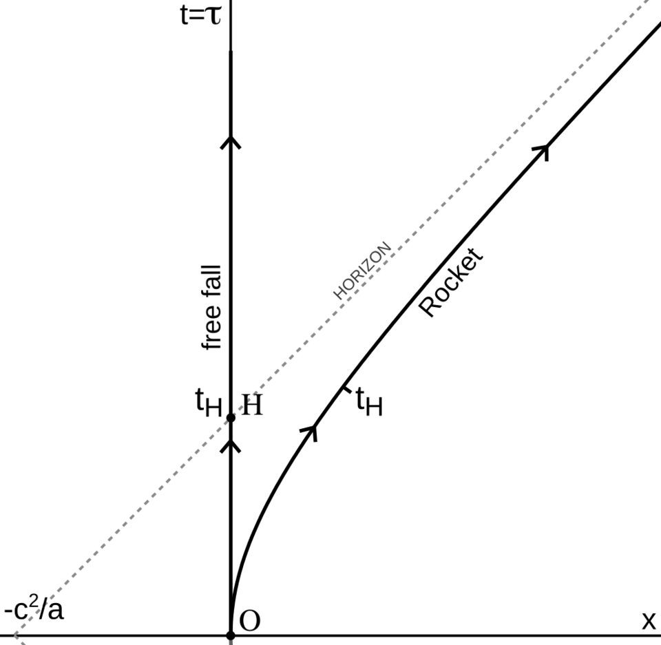 File:MinkowskiDiagram-Inertial-FreeFallRocket.png