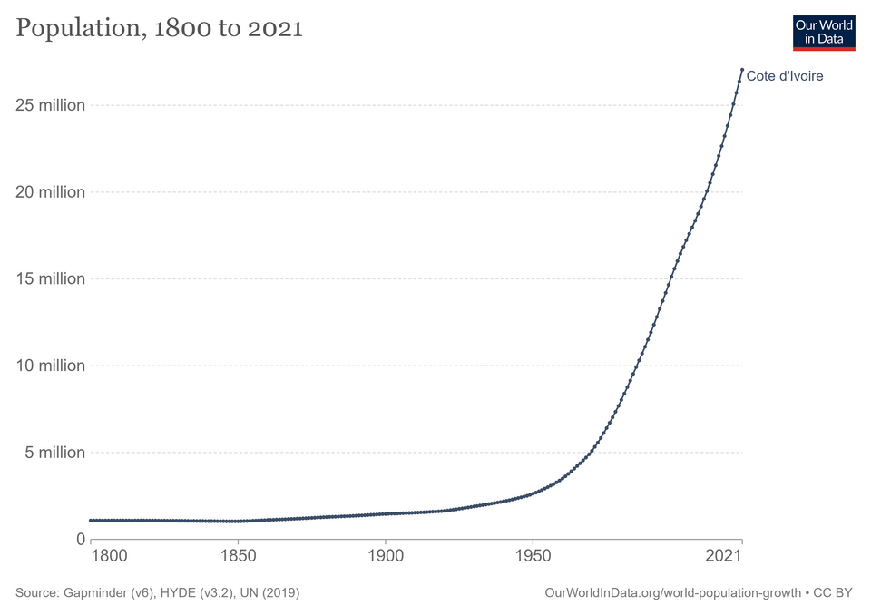 File:Cote d Ivoire demography.png