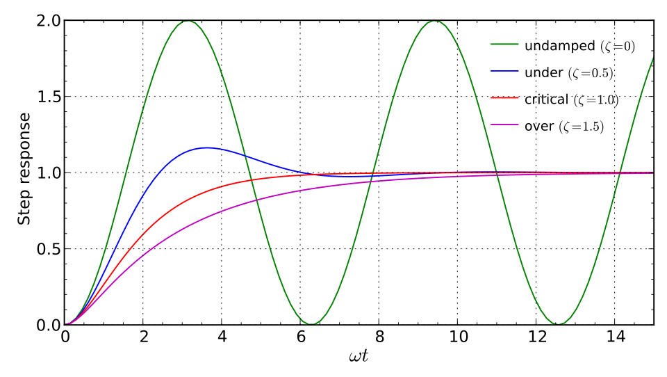 File:Second order transfer function.svg