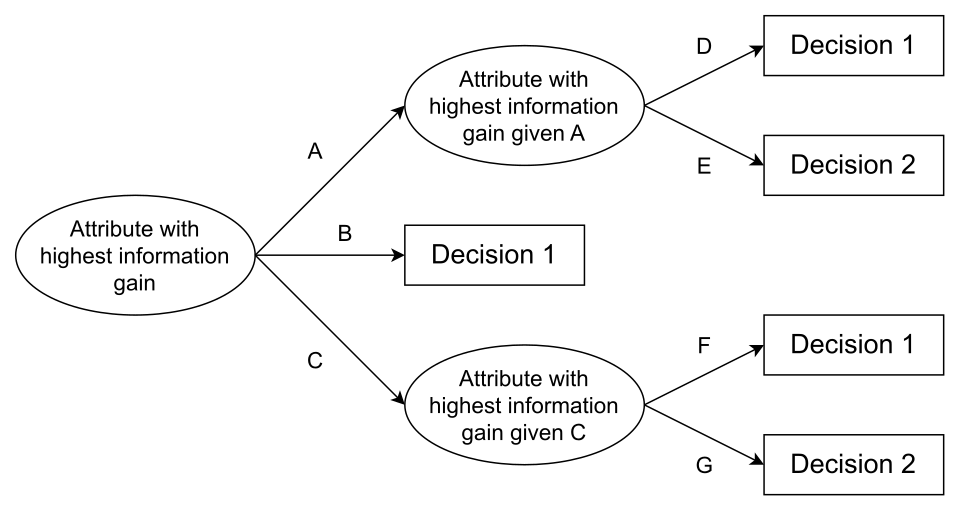 File:ID3 algorithm decision tree.svg