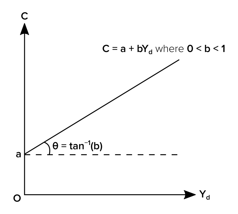 File:Consumption Function.png