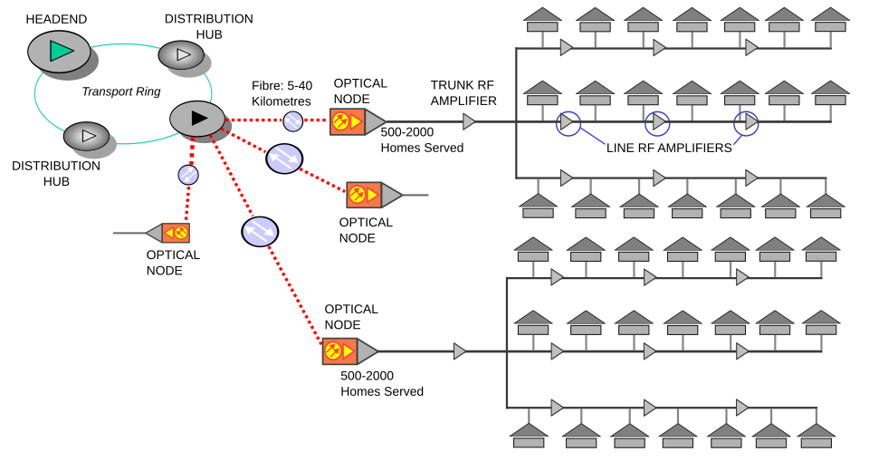 File:HFC Network Diagram.svg
