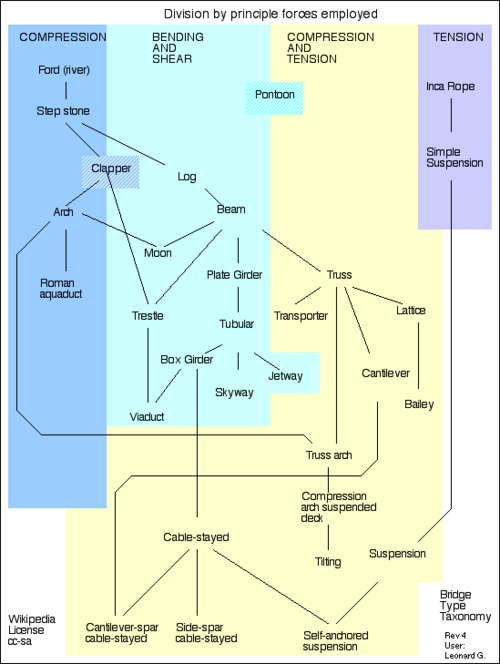 File:BridgeTaxonomy.png