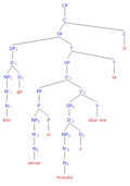 Indirect possessive passive phrase structure tree