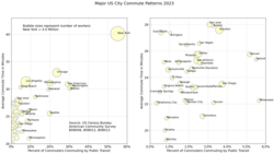 Major US City Commute Patterns 2021