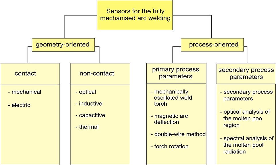 File:Classification of the sensor sytems.jpg