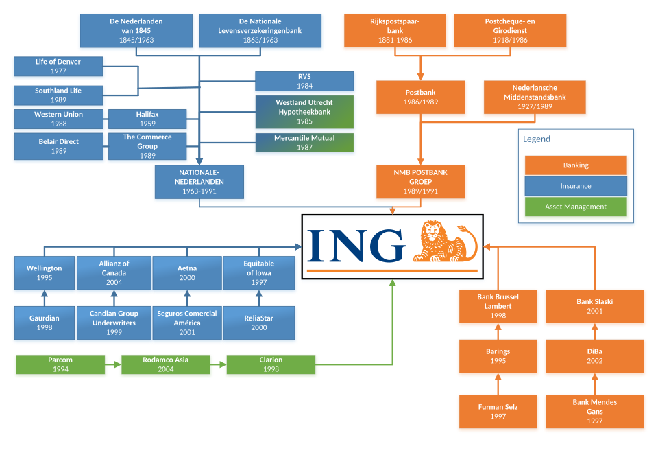 File:ING Group structure.svg
