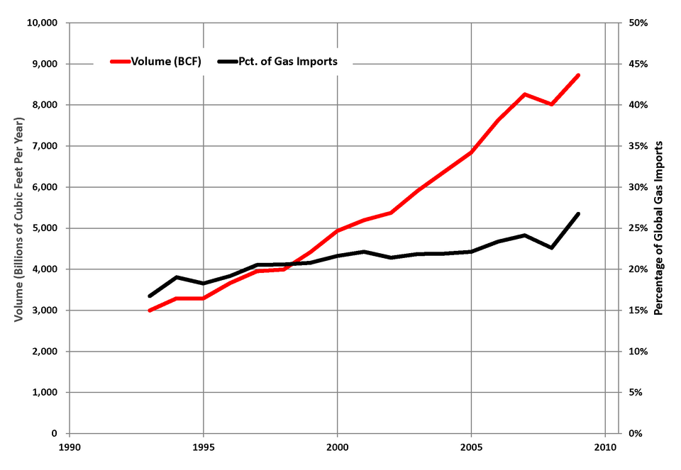 File:World LNG Volumes.png