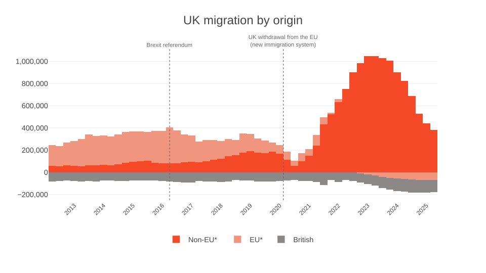 File:Brexit migration chart.svg