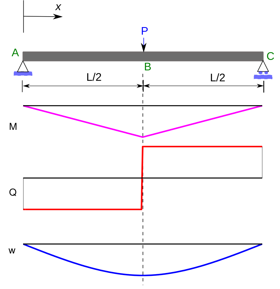 File:SimpSuppBeamPointLoad.svg