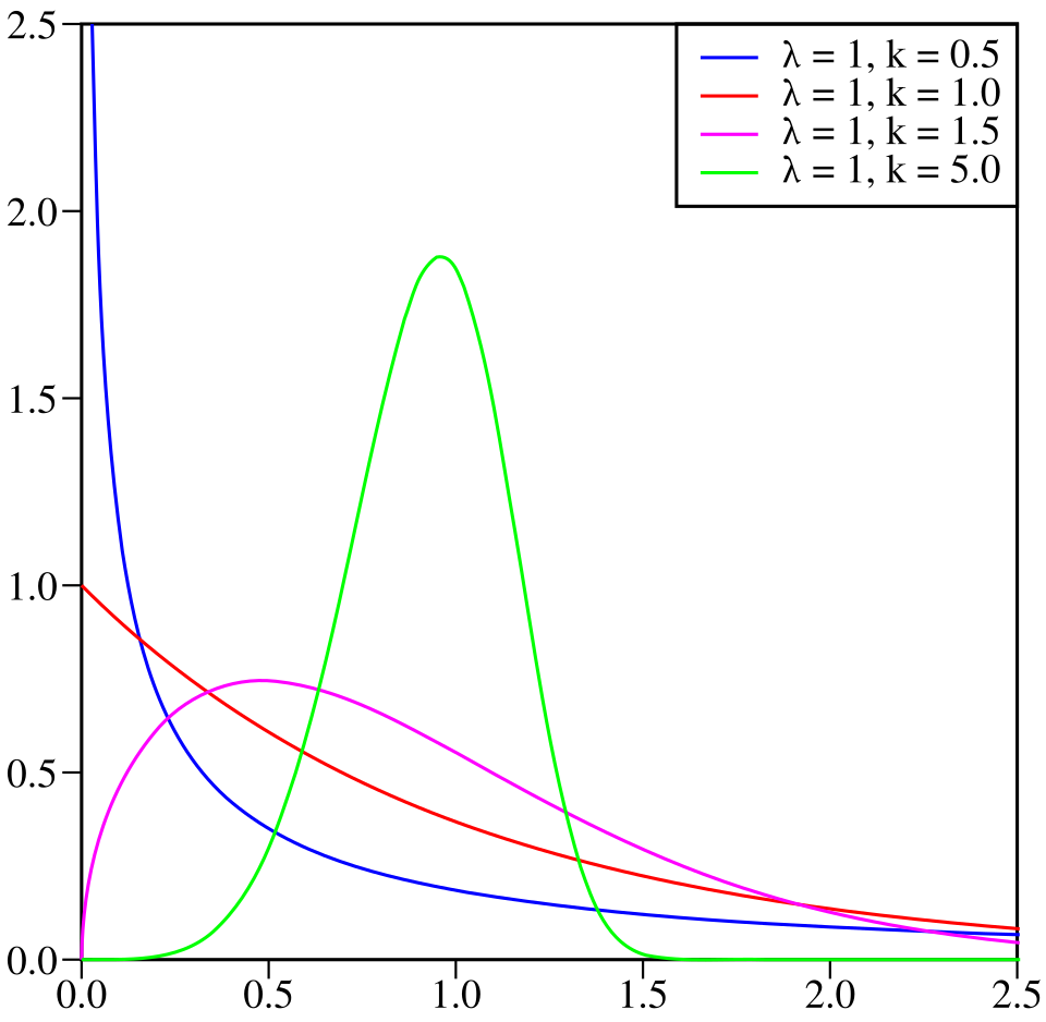 File:Weibull PDF.svg
