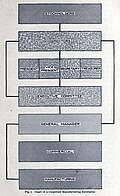 Chart of a Corporate Manufacturing Enterprise, 1909.