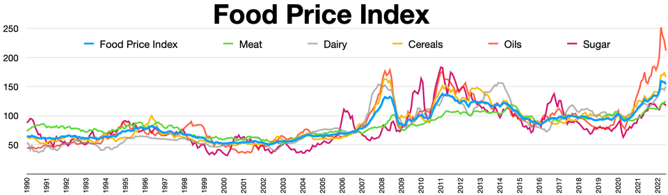 File:Food Price Index.webp