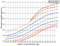 Placenta weight by gestational age