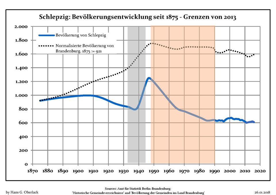 File:Bevölkerungsentwicklung Schlepzig.pdf