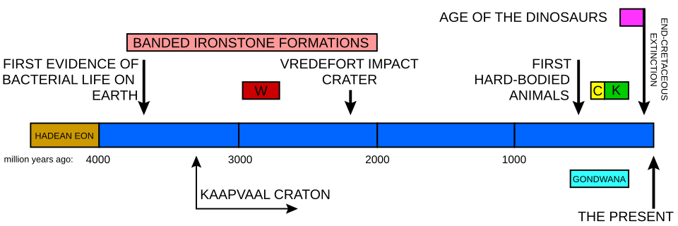 File:Earth's geolological timeline.svg