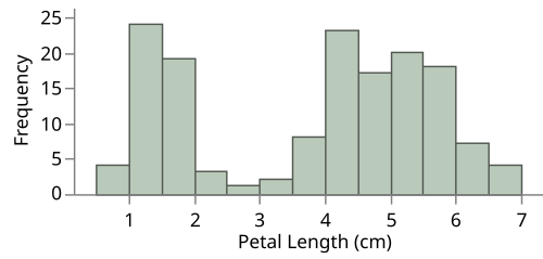 File:Iris Petal Length Histogram.svg