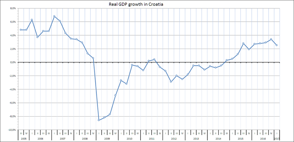 File:Real GDP growth in Croatia.png