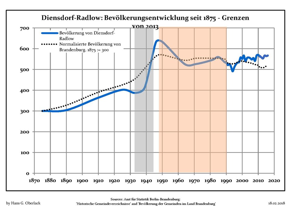 File:Bevölkerungsentwicklung Diensdorf-Radlow.pdf