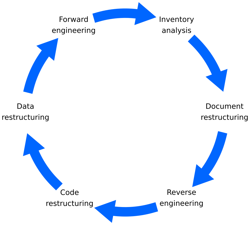 File:A software reengineering process model.svg