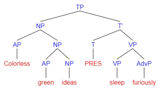 Approximate representation of Colorless green ideas sleep furiously