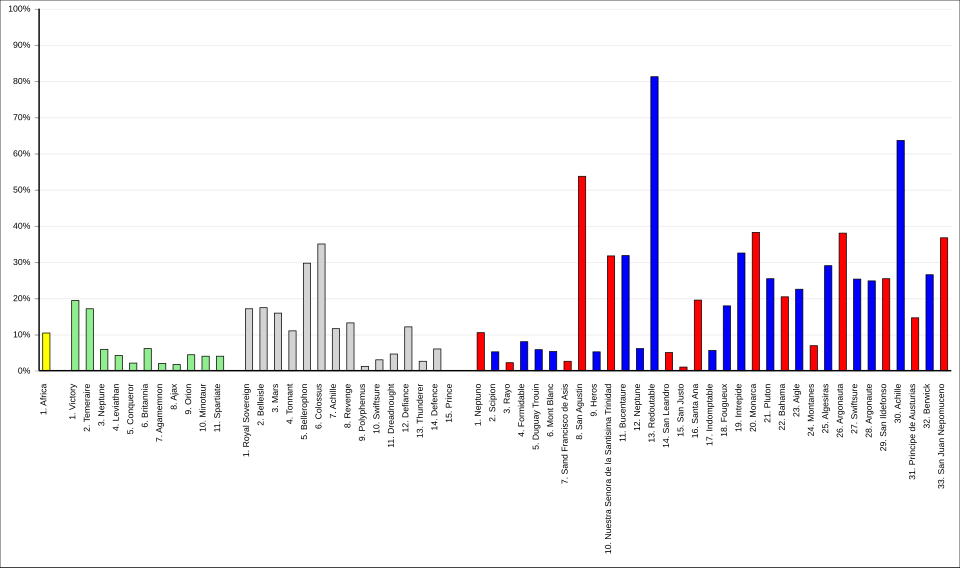 File:Battle of Trafalgar Casualties.svg