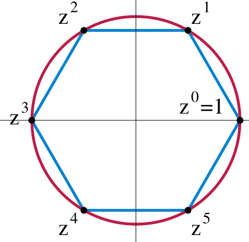 File:Cyclic group.svg
